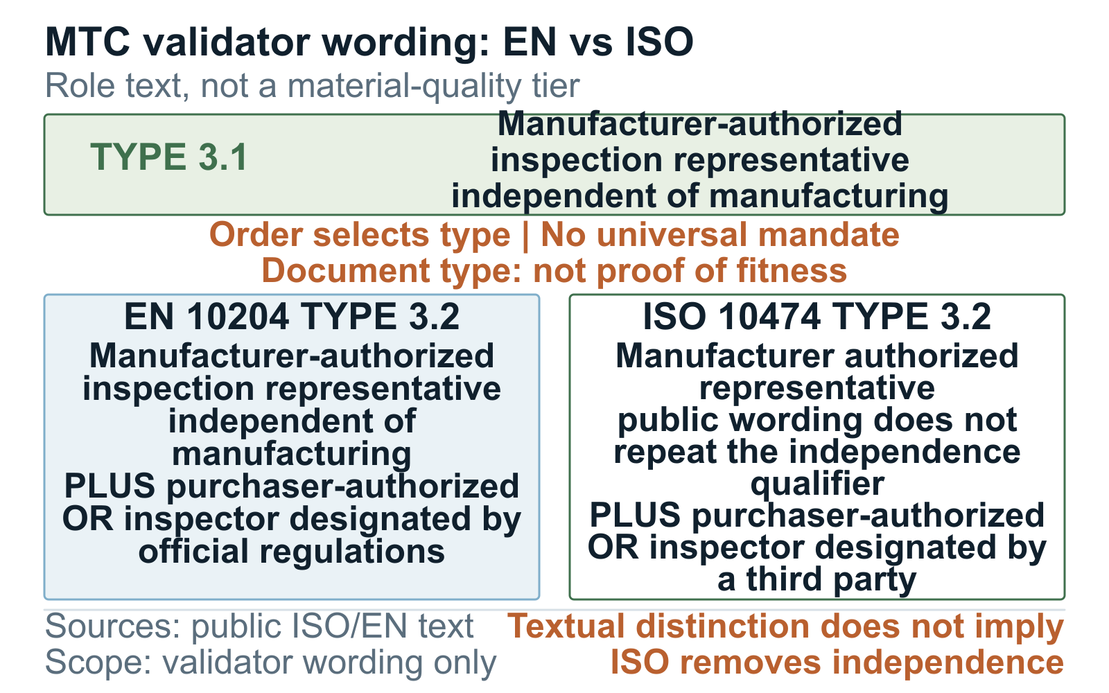EN 10204 and ISO 10474 type 3.1 and 3.2 inspection-document validation paths