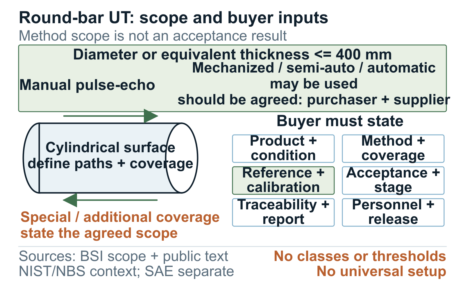Round-bar ultrasonic inspection diagram shown as specification context