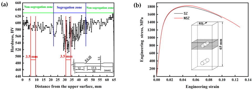 A through-thickness hardness curve and tensile stress–strain curves compare more and less segregated regions of a 65 millimetre NM550 plate.