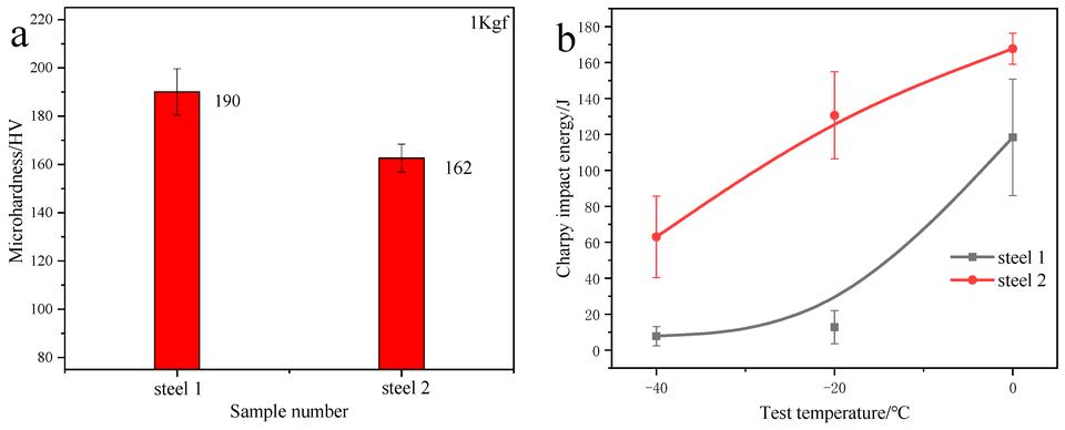 Graphs compare average hardness and Charpy impact energy versus temperature in experimental U-section Steels 1 and 2.