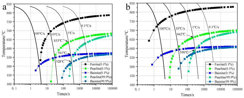Two calculated continuous-cooling-transformation diagrams for the central segregation regions of experimental Steels 1 and 2.