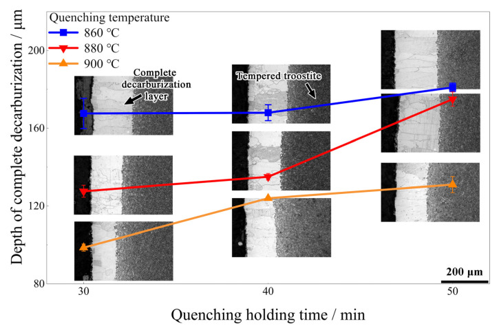 38Si7 study plots complete decarburization depth against 30, 40 and 50 minute holds at 860, 880 and 900 degrees Celsius; micrographs accompany the data.