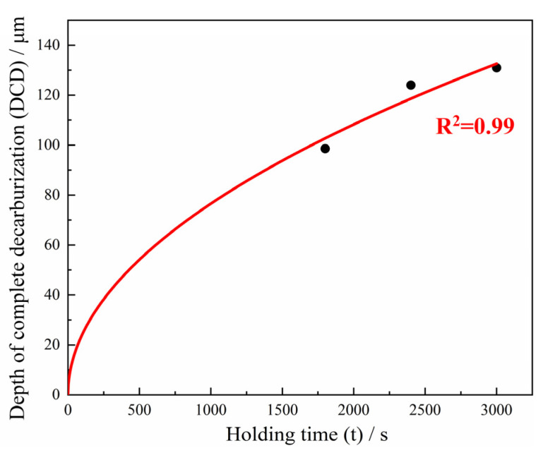 Published 38Si7 measurements and fitted curve show complete decarburization depth increasing with holding time at 900 degrees Celsius.