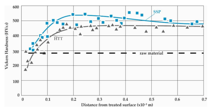 Measured HV0.3 hardness profiles show a soft near-surface region in 51CrV4, with separate curves for heat treatment and subsequent shot peening.