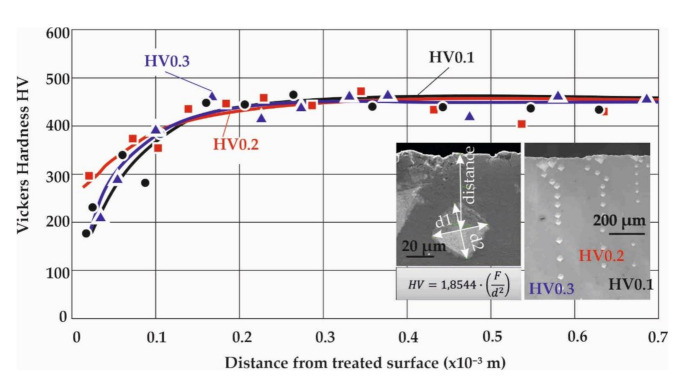 Vickers hardness data at 0.1, 0.2 and 0.3 kilogram-force are plotted against depth, with inset images of the indentation patterns.