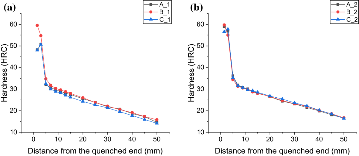 CF53 Jominy hardness in HRC versus distance from the quenched end in millimetres; panels a and b compare opposite ground lines on specimens A, B and C.